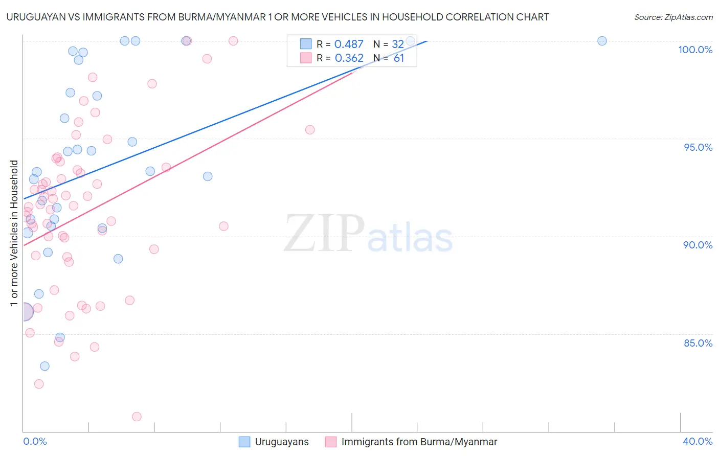Uruguayan vs Immigrants from Burma/Myanmar 1 or more Vehicles in Household