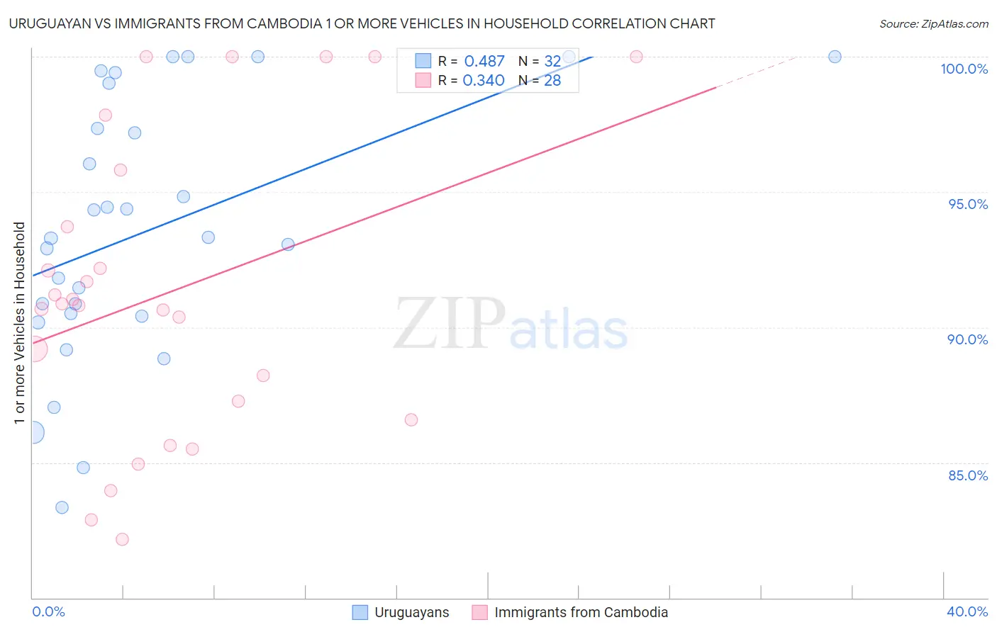 Uruguayan vs Immigrants from Cambodia 1 or more Vehicles in Household