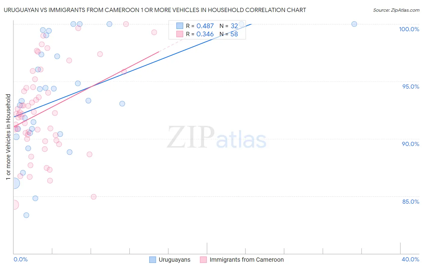 Uruguayan vs Immigrants from Cameroon 1 or more Vehicles in Household
