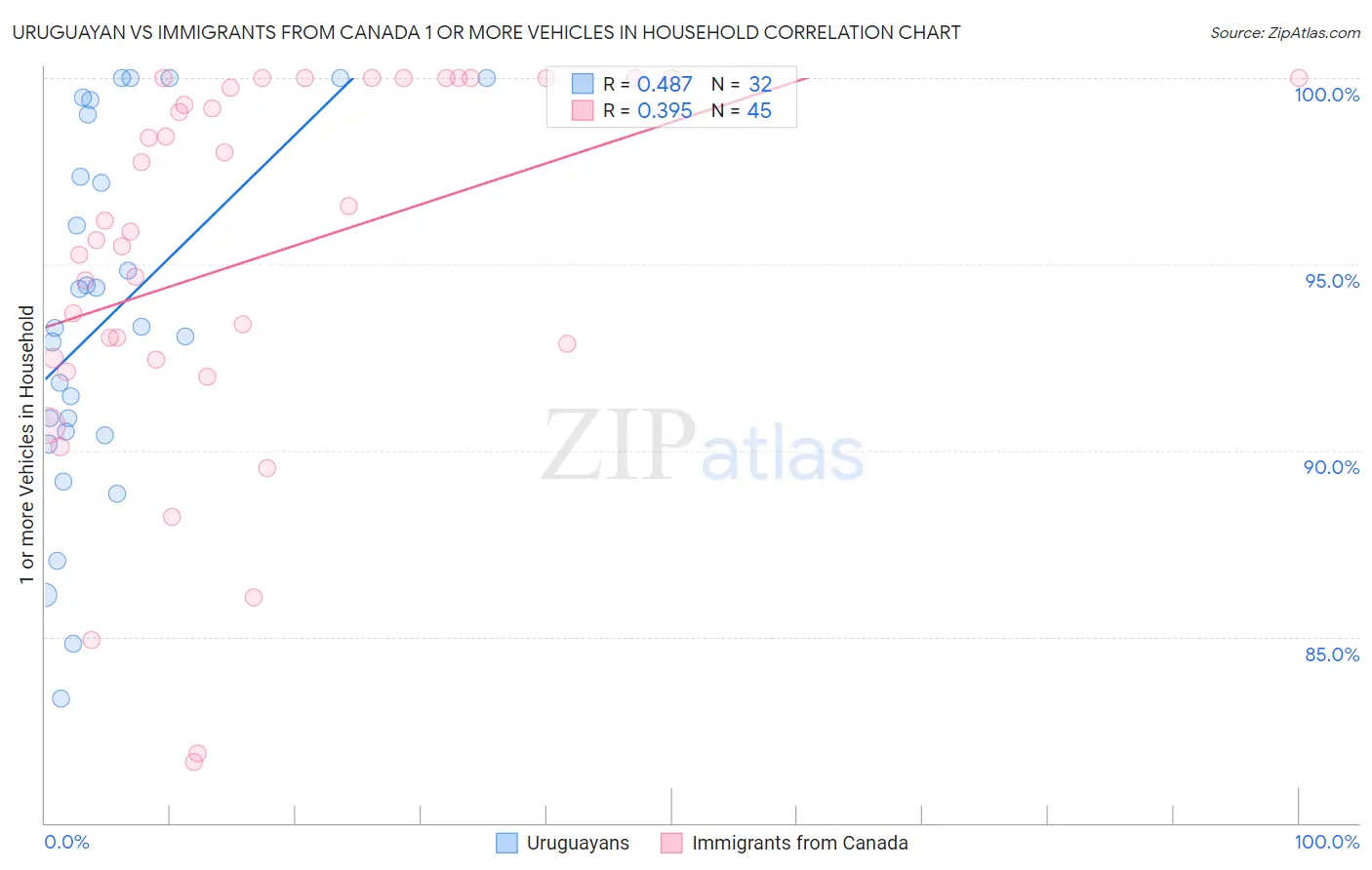 Uruguayan vs Immigrants from Canada 1 or more Vehicles in Household