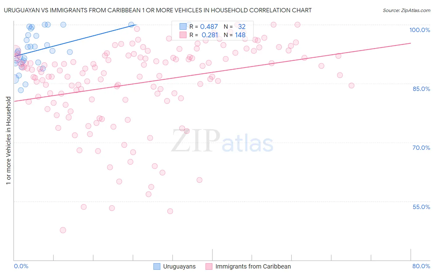 Uruguayan vs Immigrants from Caribbean 1 or more Vehicles in Household