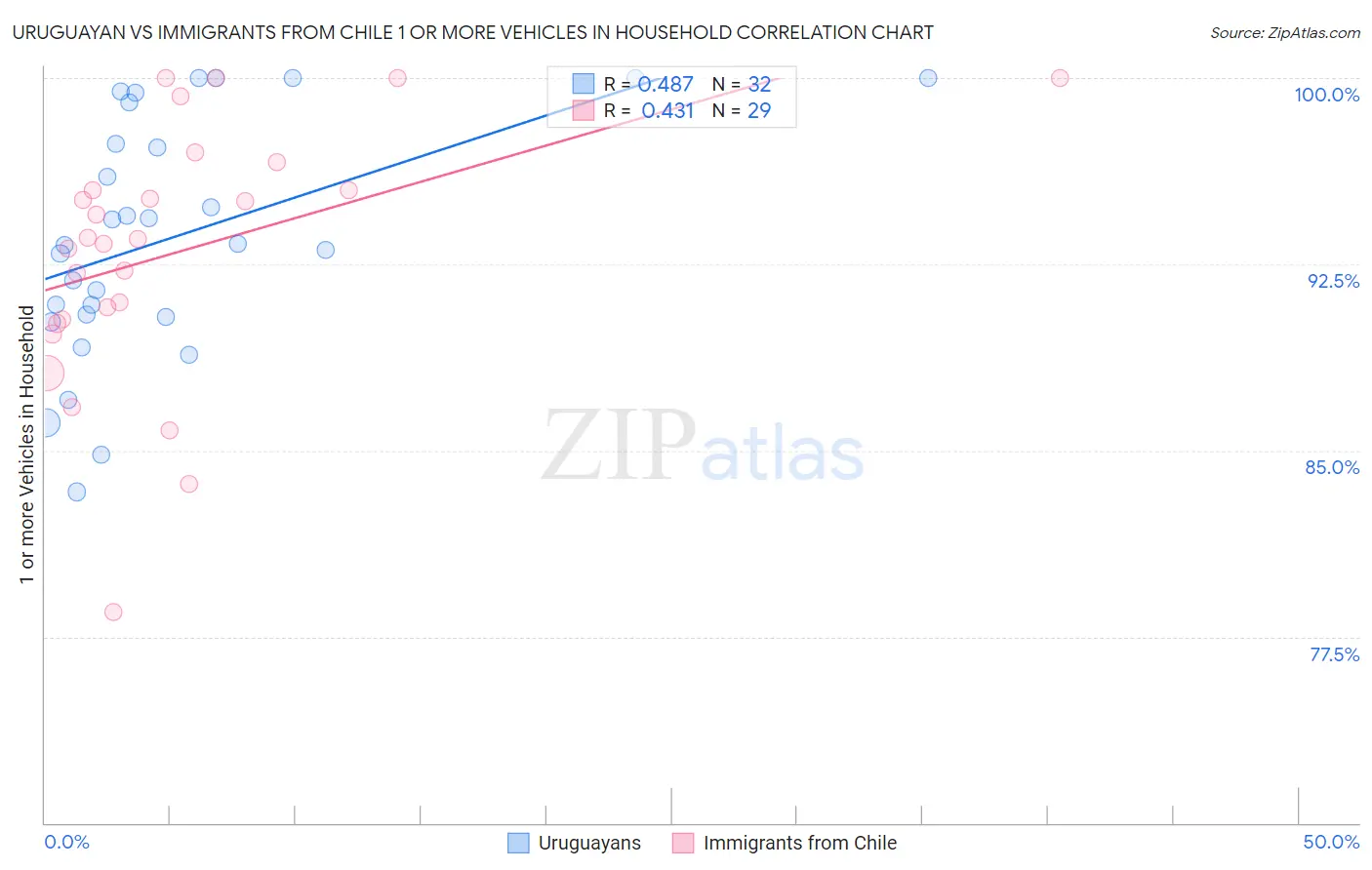 Uruguayan vs Immigrants from Chile 1 or more Vehicles in Household