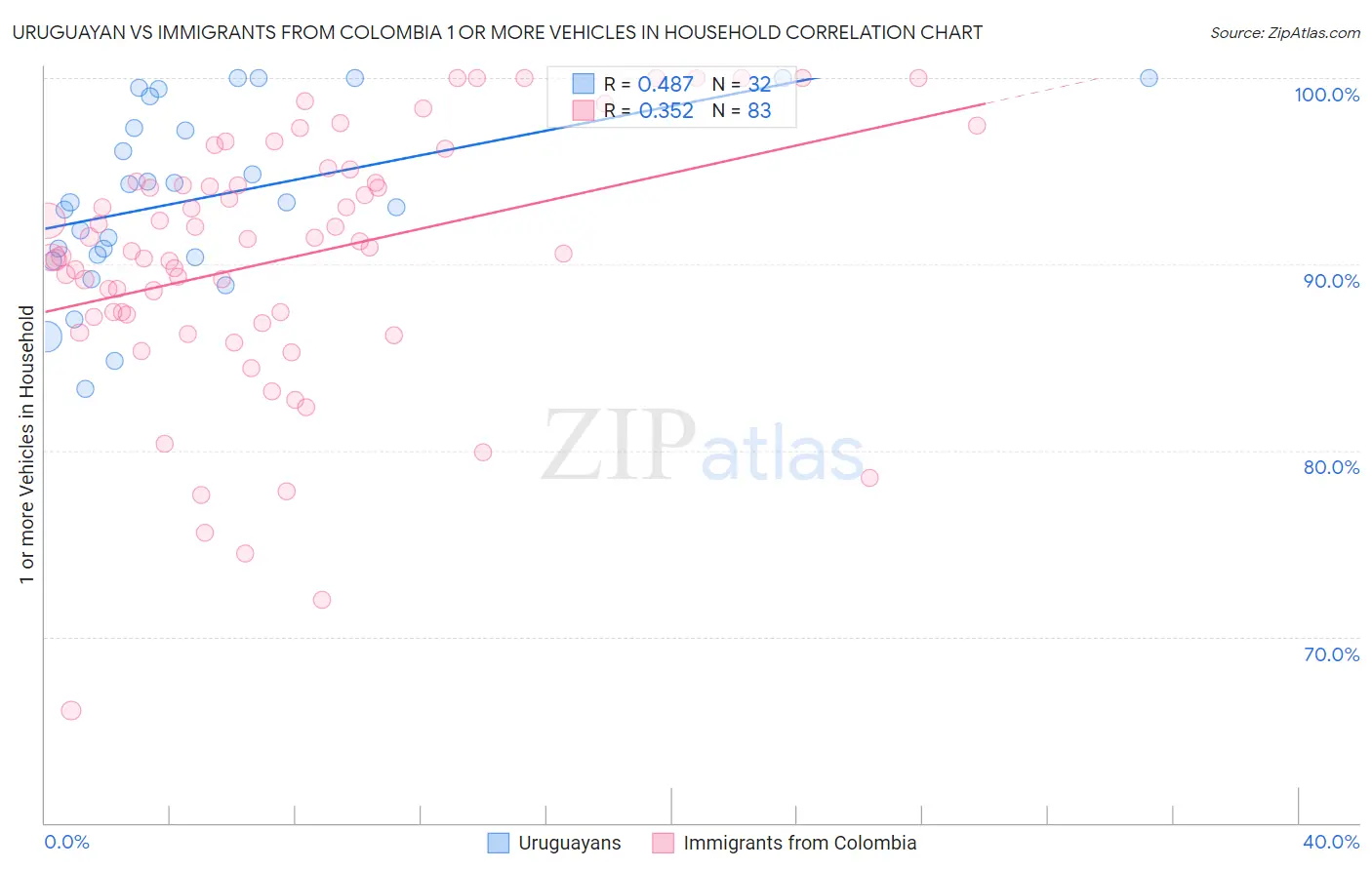 Uruguayan vs Immigrants from Colombia 1 or more Vehicles in Household