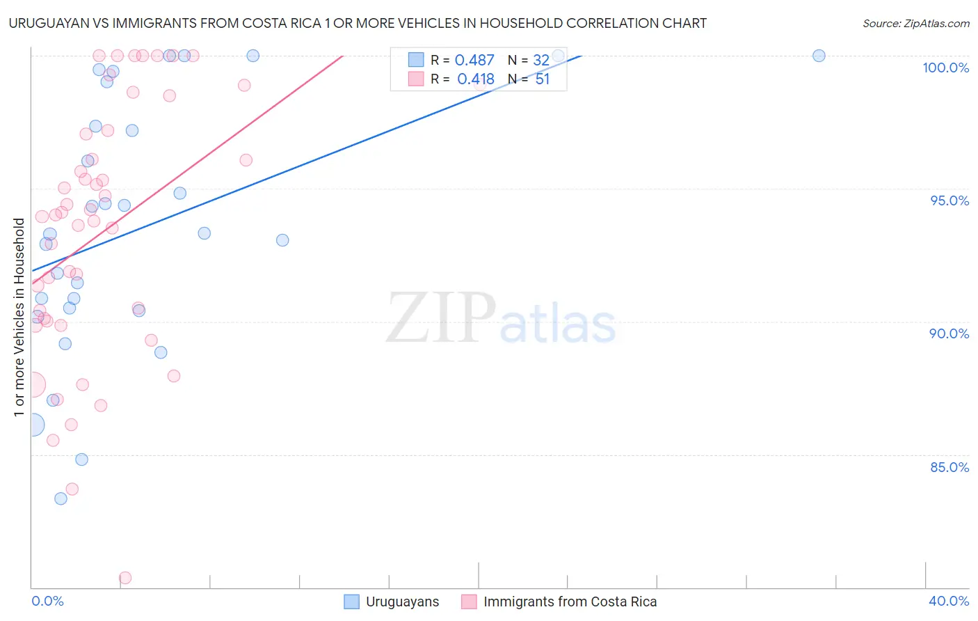 Uruguayan vs Immigrants from Costa Rica 1 or more Vehicles in Household