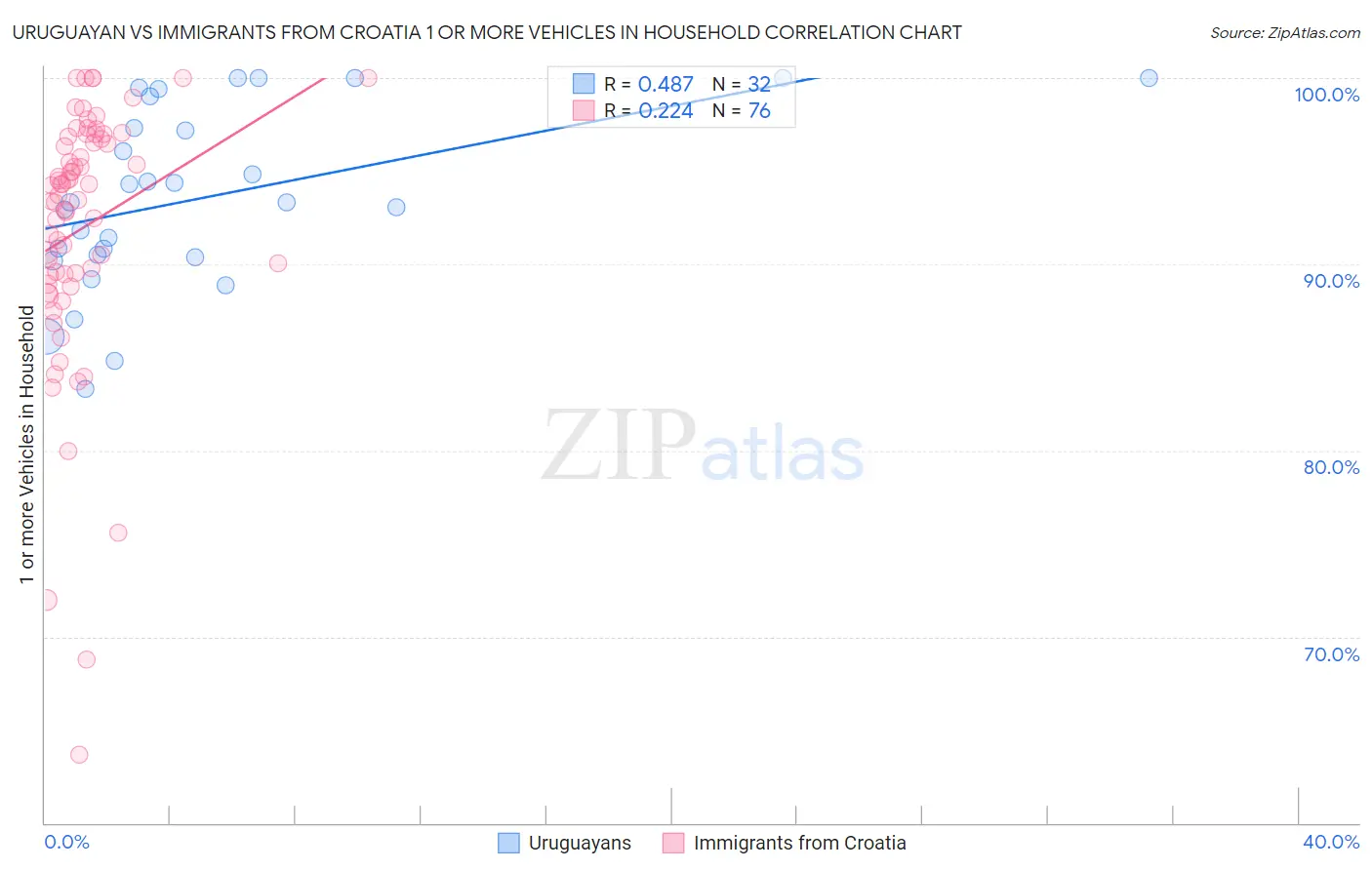 Uruguayan vs Immigrants from Croatia 1 or more Vehicles in Household