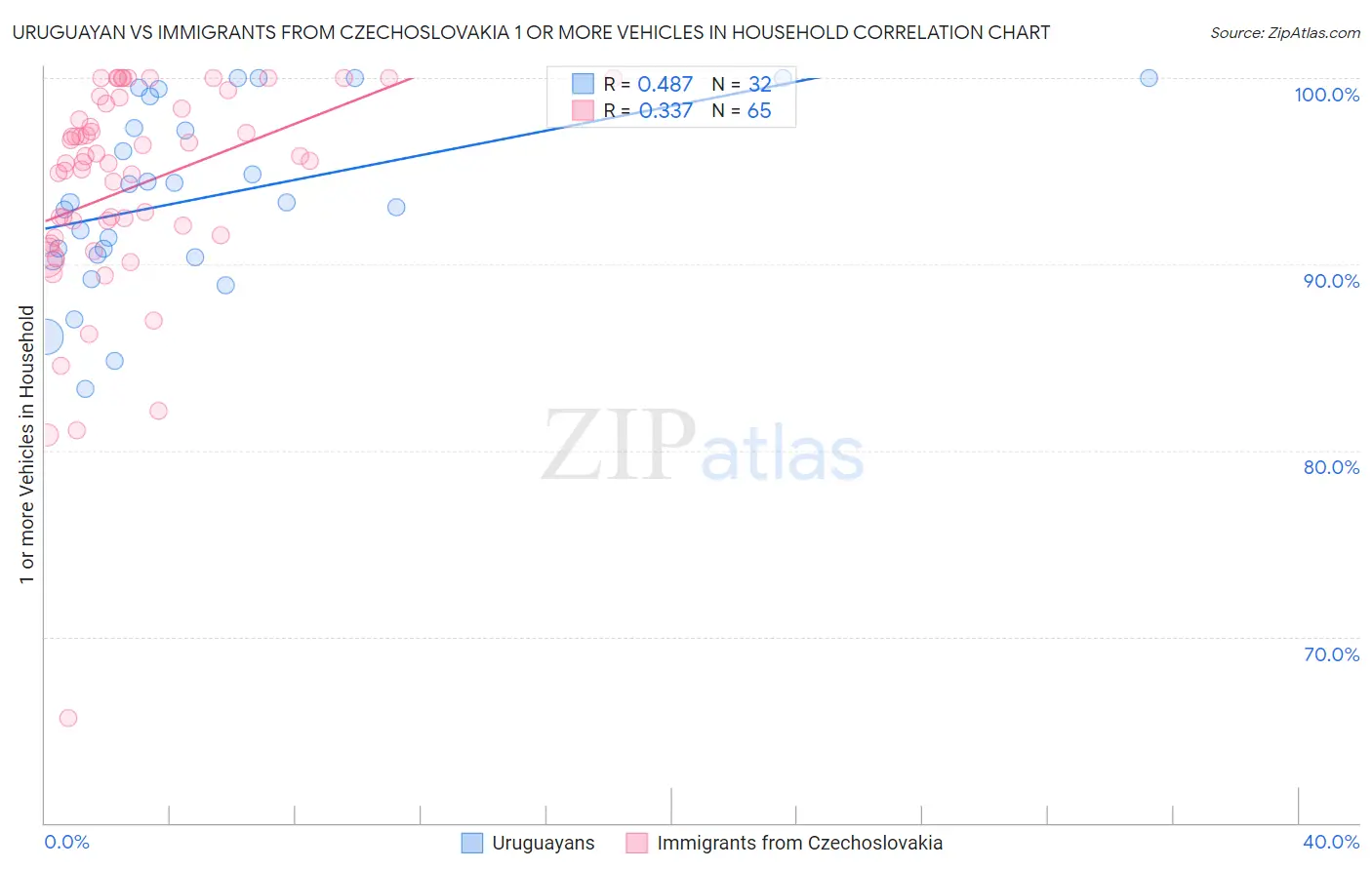 Uruguayan vs Immigrants from Czechoslovakia 1 or more Vehicles in Household