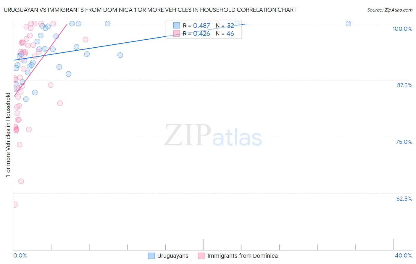 Uruguayan vs Immigrants from Dominica 1 or more Vehicles in Household