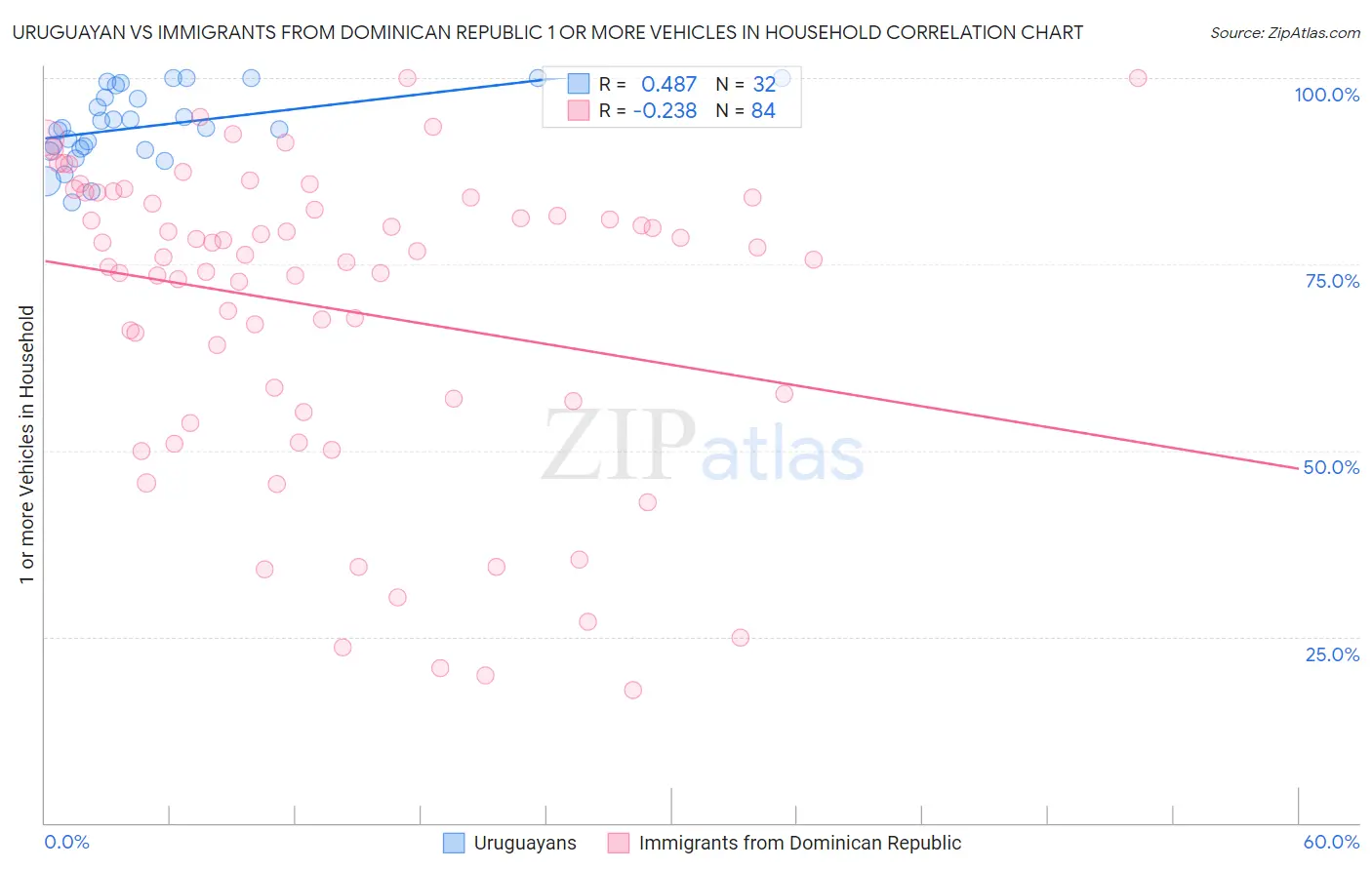 Uruguayan vs Immigrants from Dominican Republic 1 or more Vehicles in Household