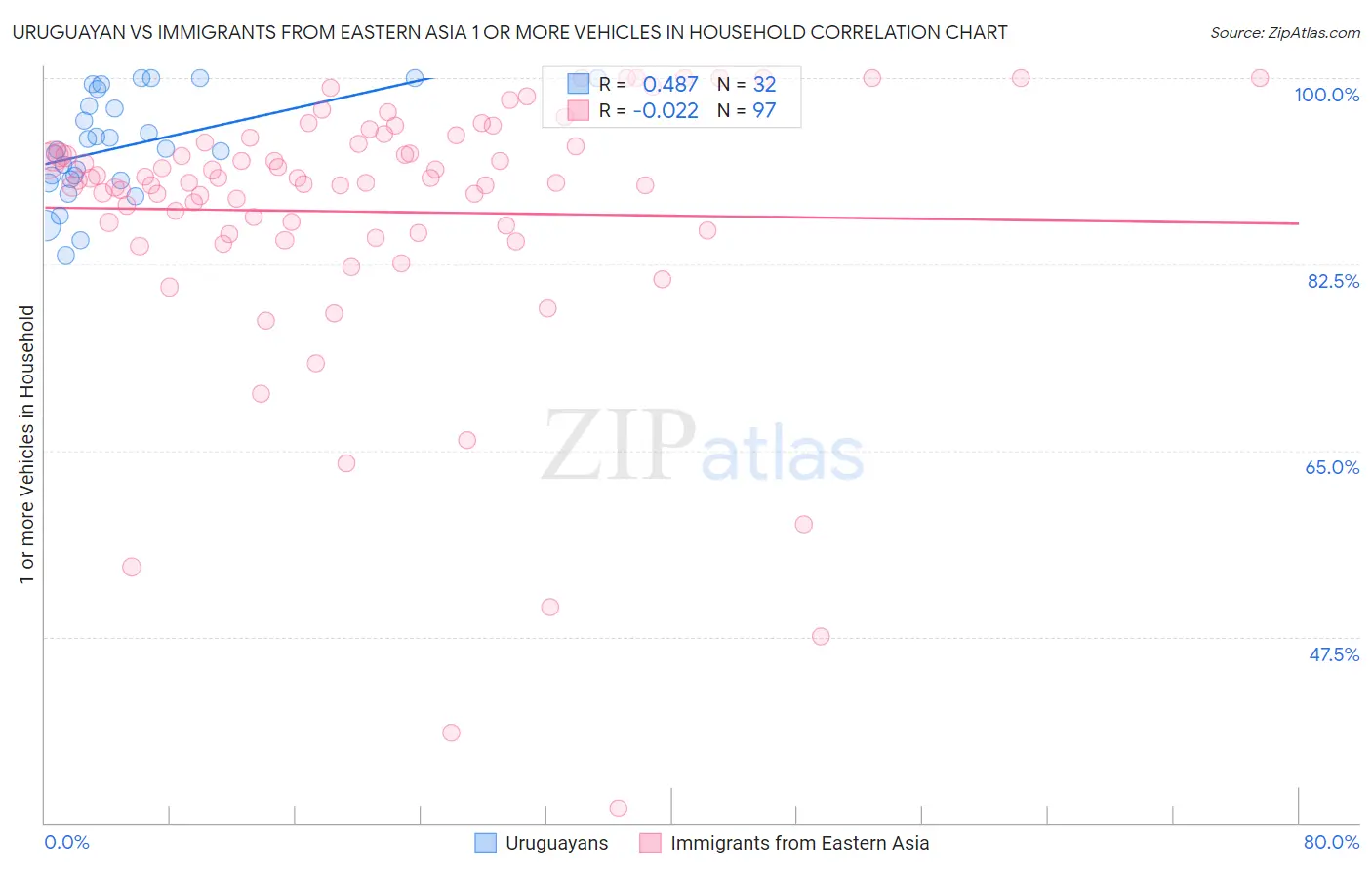 Uruguayan vs Immigrants from Eastern Asia 1 or more Vehicles in Household