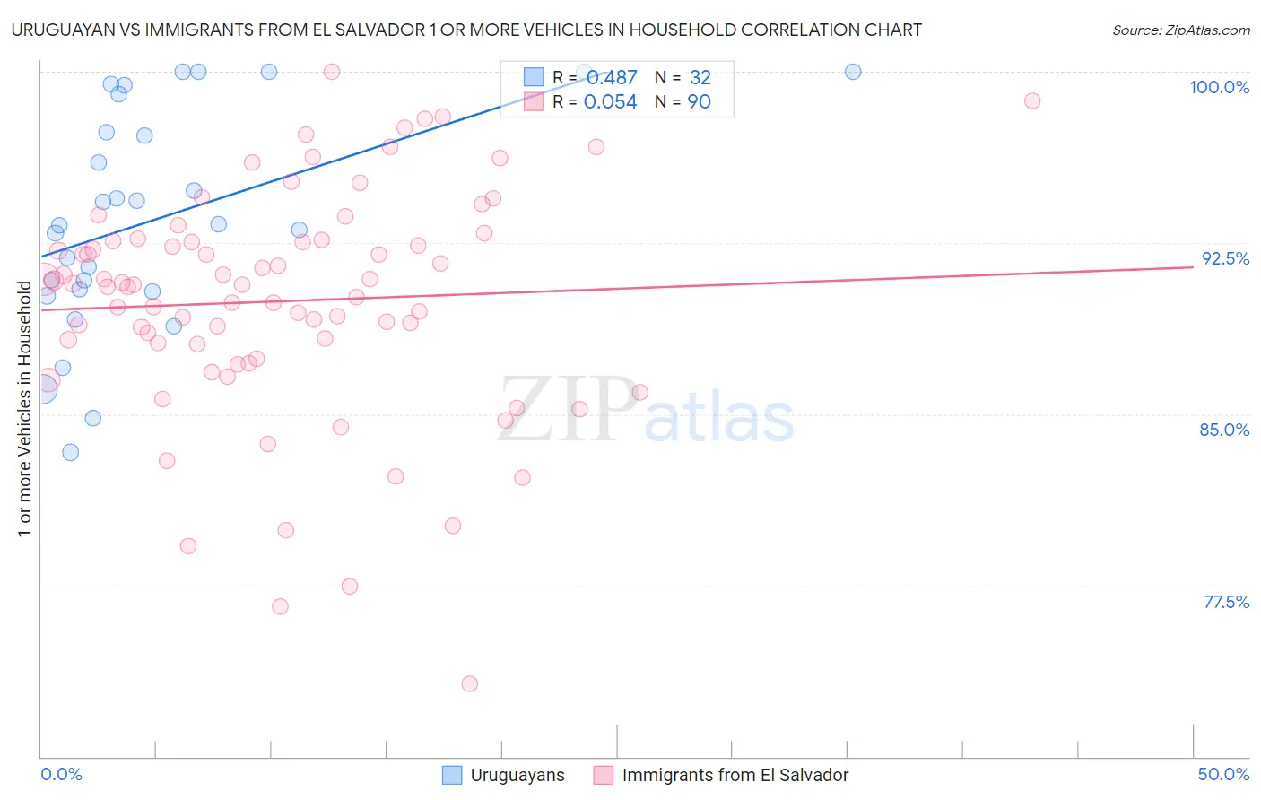 Uruguayan vs Immigrants from El Salvador 1 or more Vehicles in Household