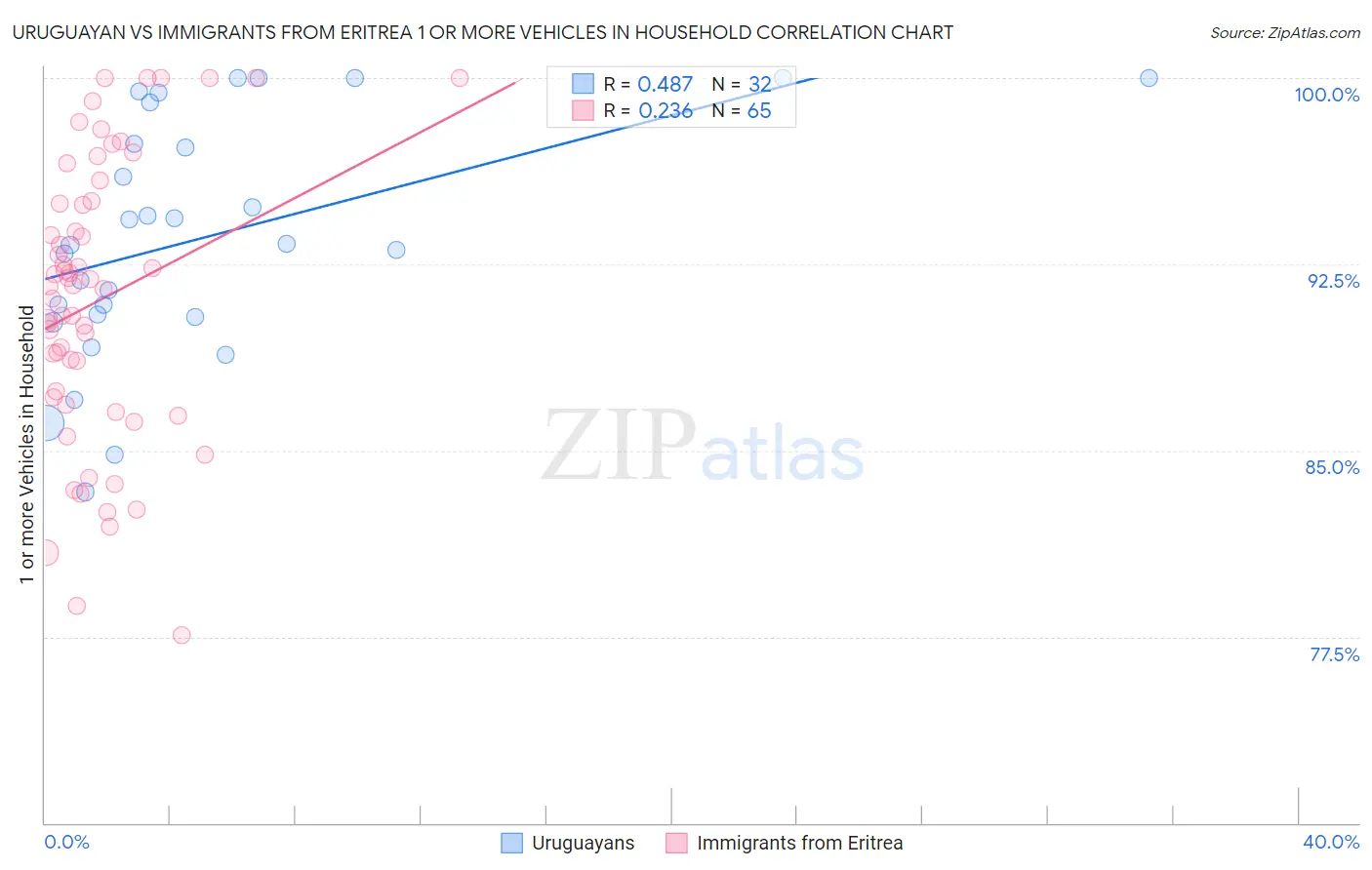 Uruguayan vs Immigrants from Eritrea 1 or more Vehicles in Household