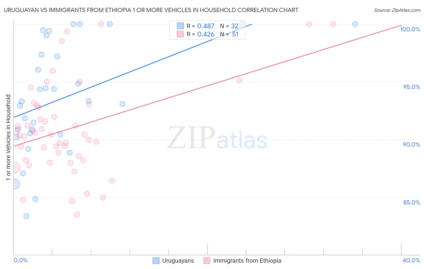 Uruguayan vs Immigrants from Ethiopia 1 or more Vehicles in Household