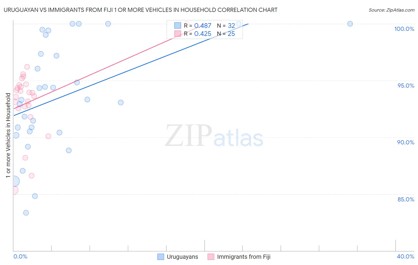 Uruguayan vs Immigrants from Fiji 1 or more Vehicles in Household