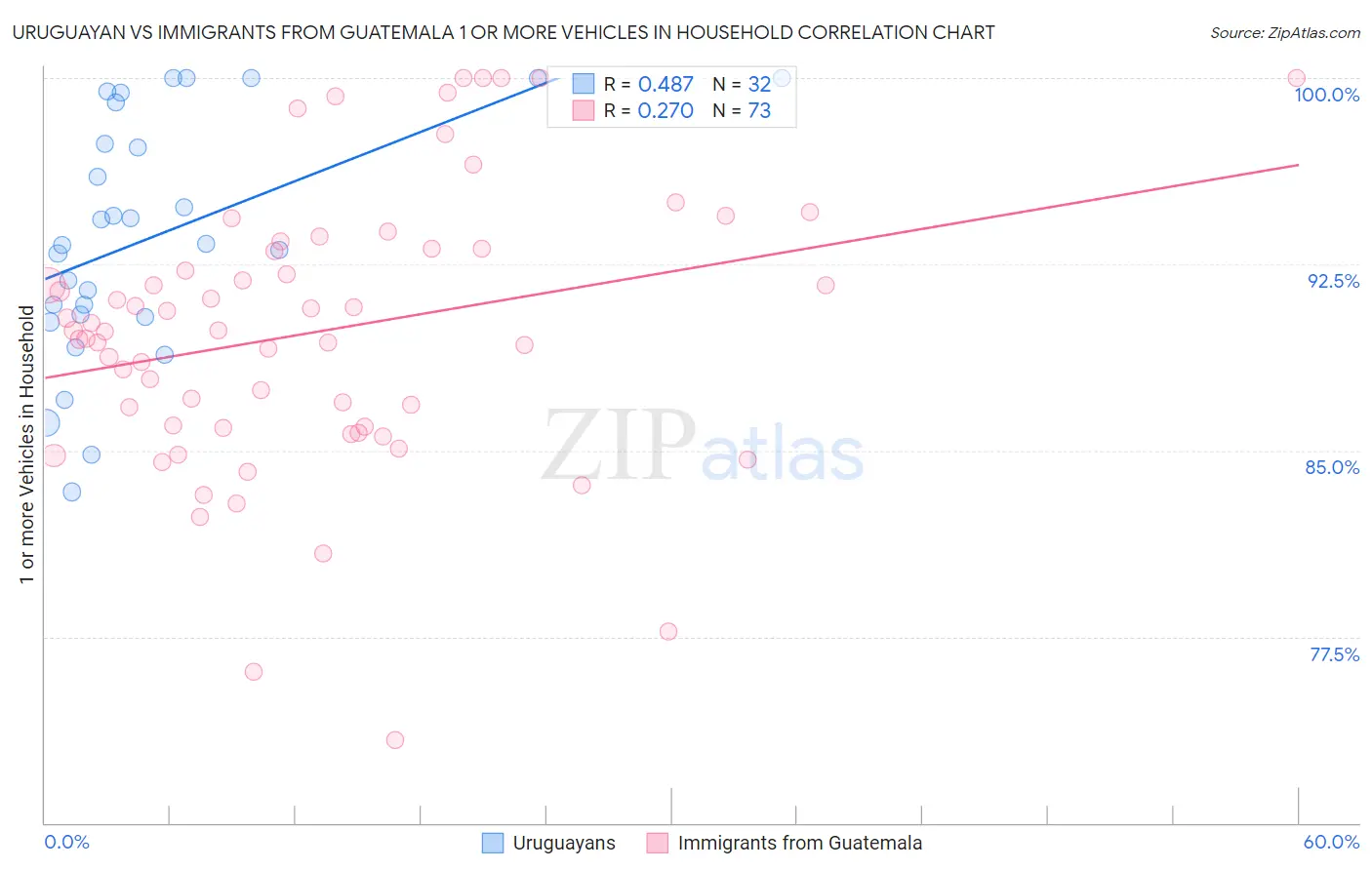 Uruguayan vs Immigrants from Guatemala 1 or more Vehicles in Household