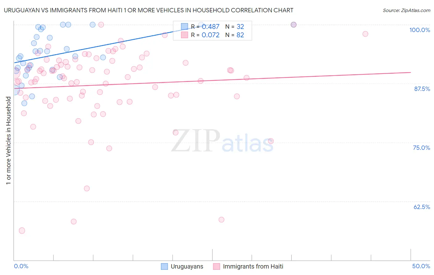 Uruguayan vs Immigrants from Haiti 1 or more Vehicles in Household