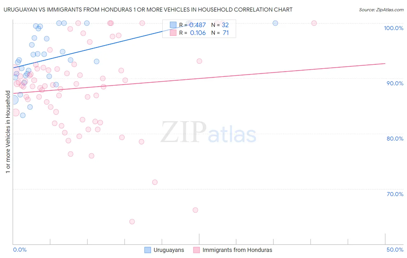 Uruguayan vs Immigrants from Honduras 1 or more Vehicles in Household