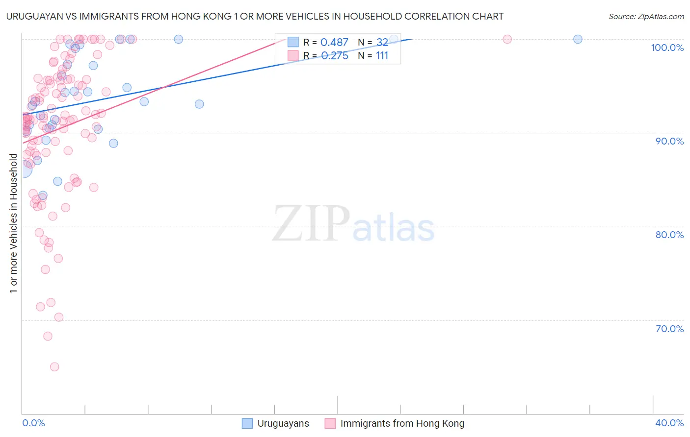 Uruguayan vs Immigrants from Hong Kong 1 or more Vehicles in Household