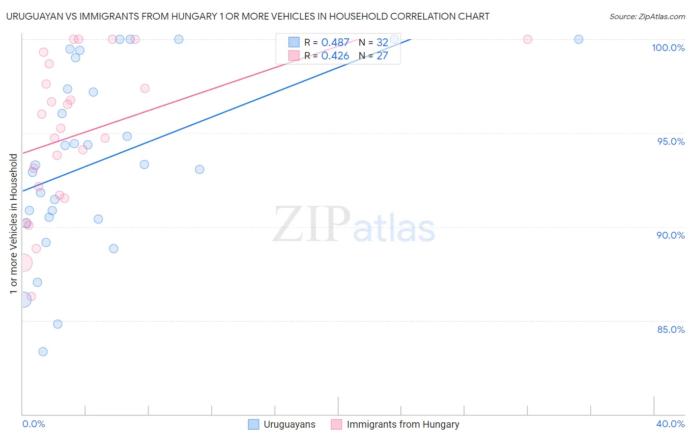 Uruguayan vs Immigrants from Hungary 1 or more Vehicles in Household