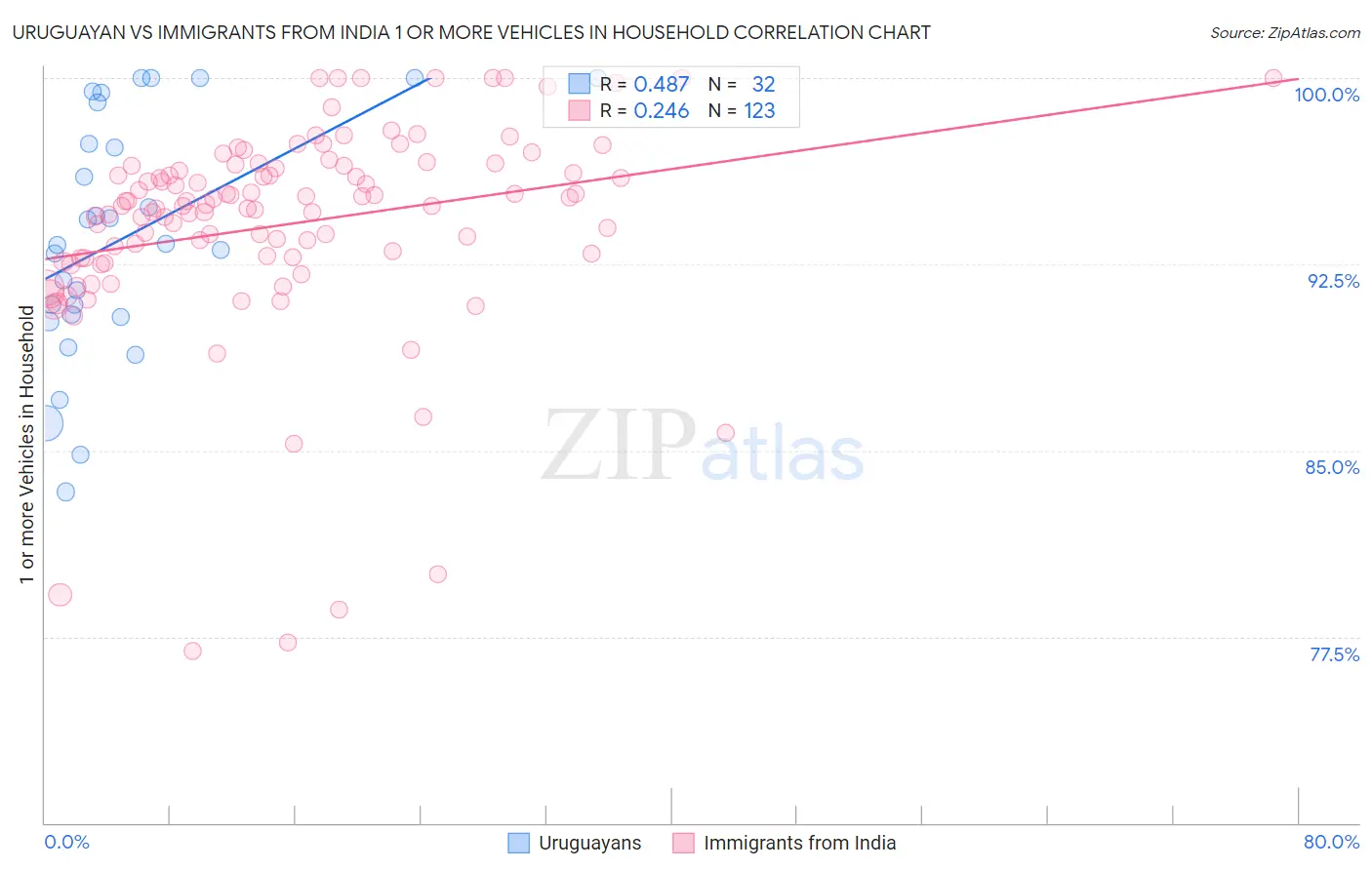 Uruguayan vs Immigrants from India 1 or more Vehicles in Household