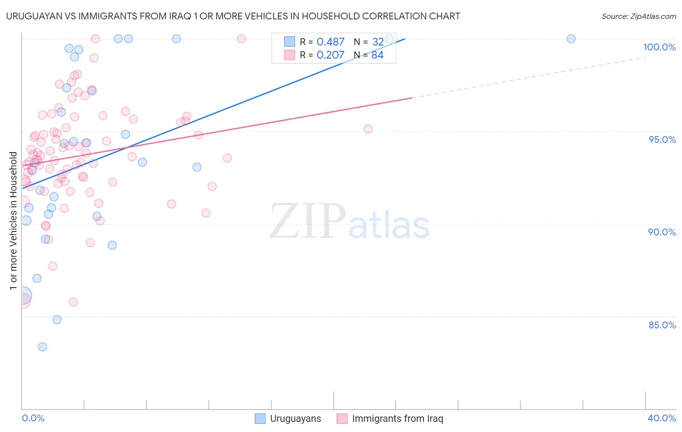 Uruguayan vs Immigrants from Iraq 1 or more Vehicles in Household