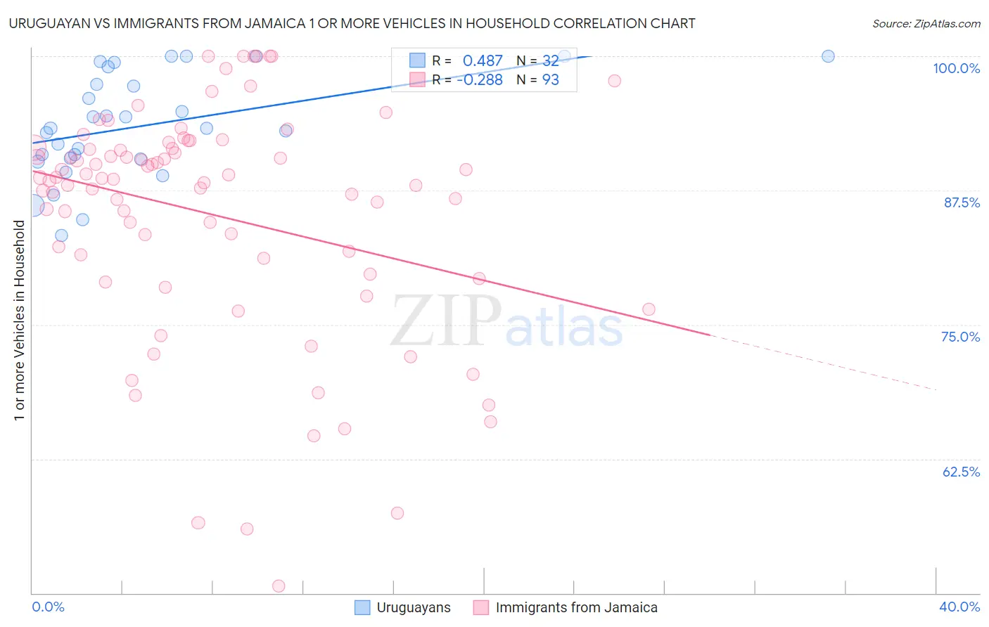 Uruguayan vs Immigrants from Jamaica 1 or more Vehicles in Household