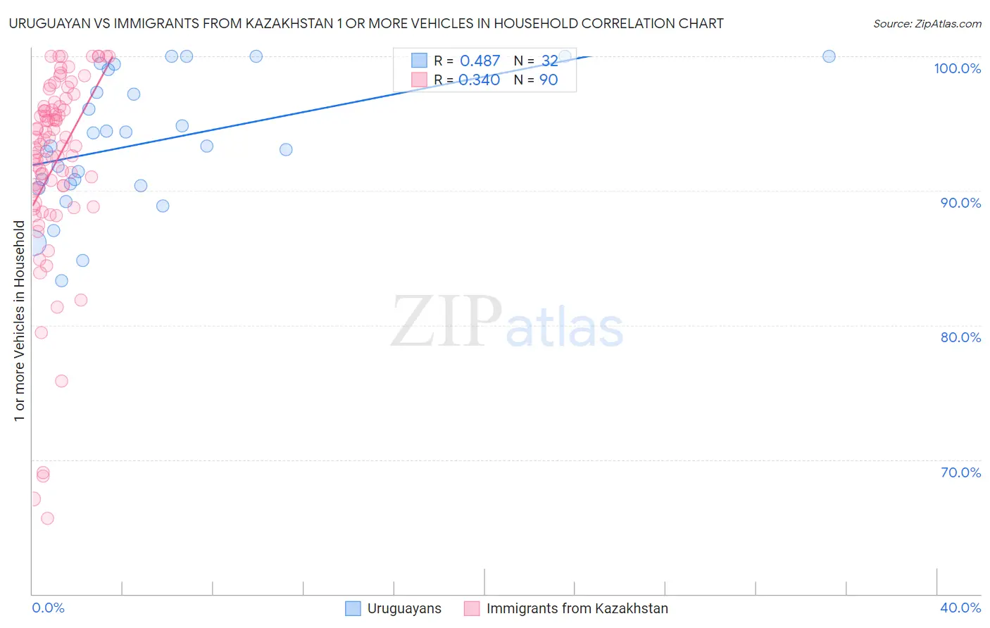 Uruguayan vs Immigrants from Kazakhstan 1 or more Vehicles in Household