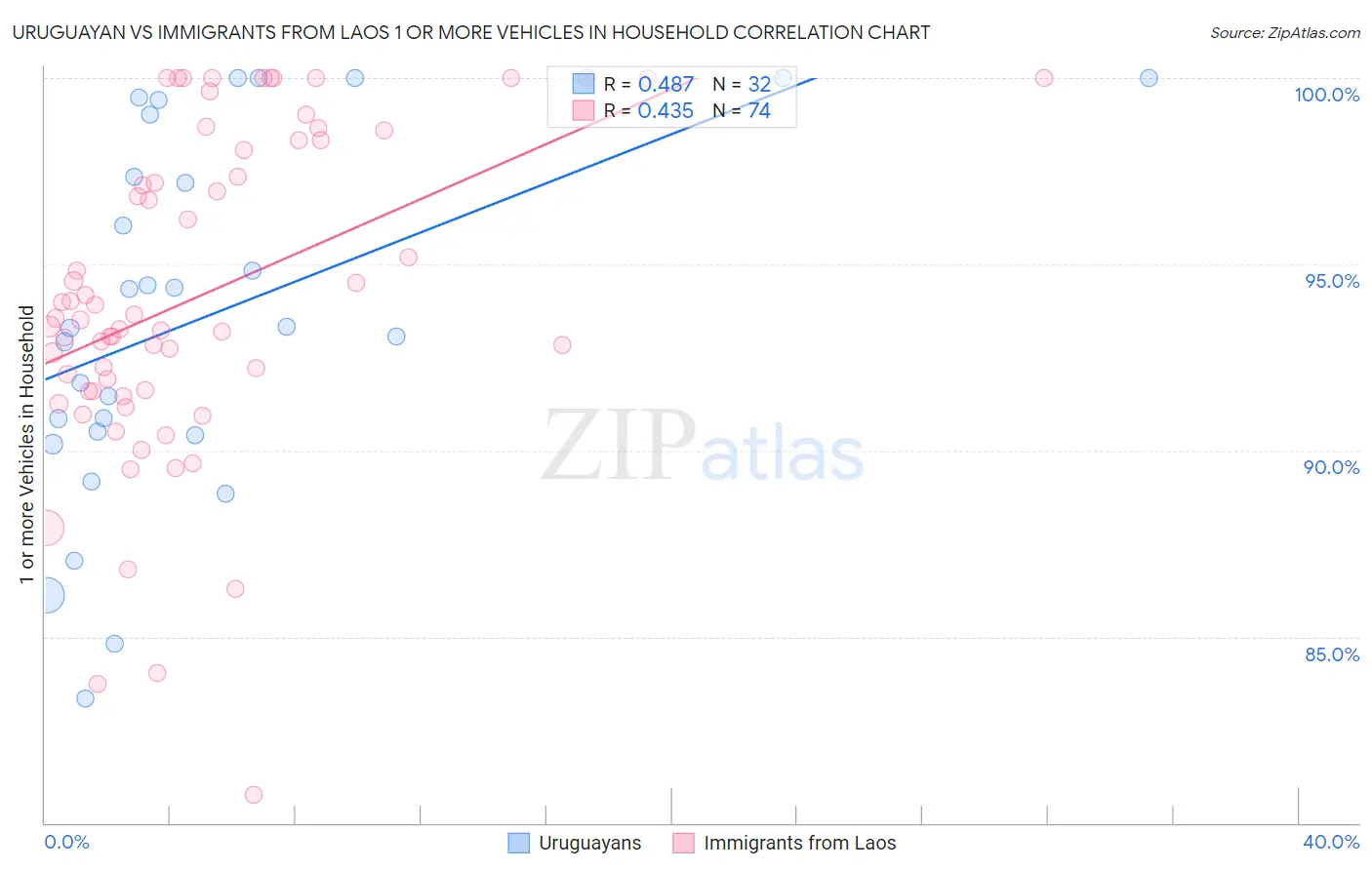 Uruguayan vs Immigrants from Laos 1 or more Vehicles in Household