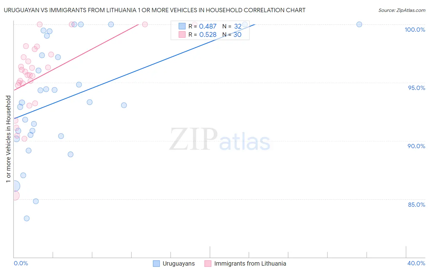 Uruguayan vs Immigrants from Lithuania 1 or more Vehicles in Household