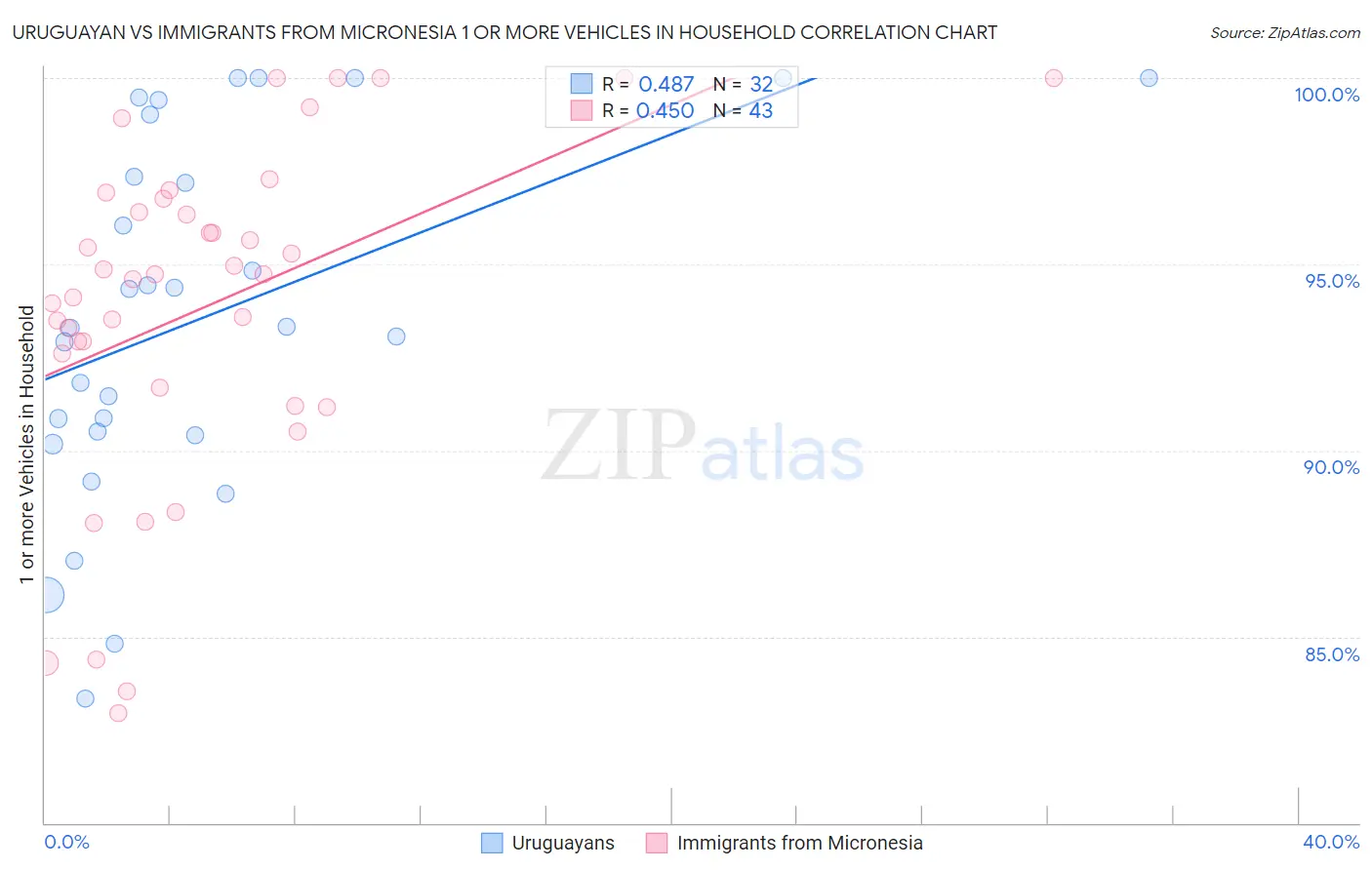 Uruguayan vs Immigrants from Micronesia 1 or more Vehicles in Household