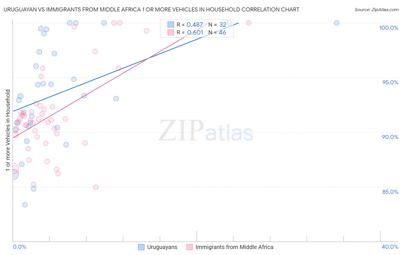 Uruguayan vs Immigrants from Middle Africa 1 or more Vehicles in Household