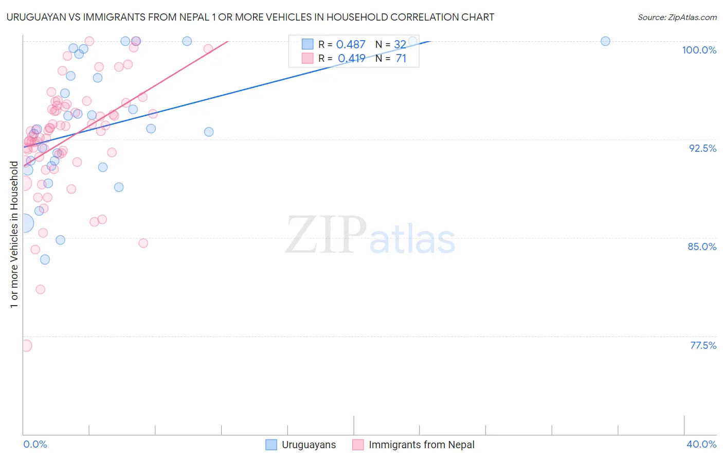 Uruguayan vs Immigrants from Nepal 1 or more Vehicles in Household
