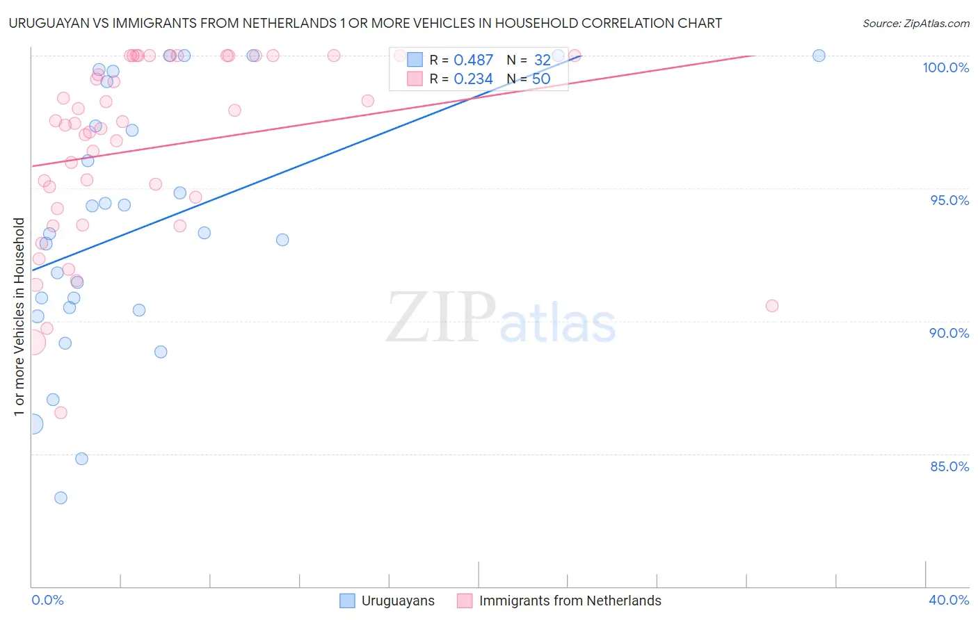 Uruguayan vs Immigrants from Netherlands 1 or more Vehicles in Household