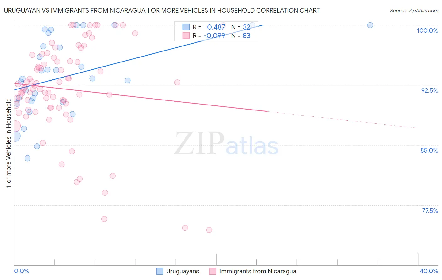 Uruguayan vs Immigrants from Nicaragua 1 or more Vehicles in Household