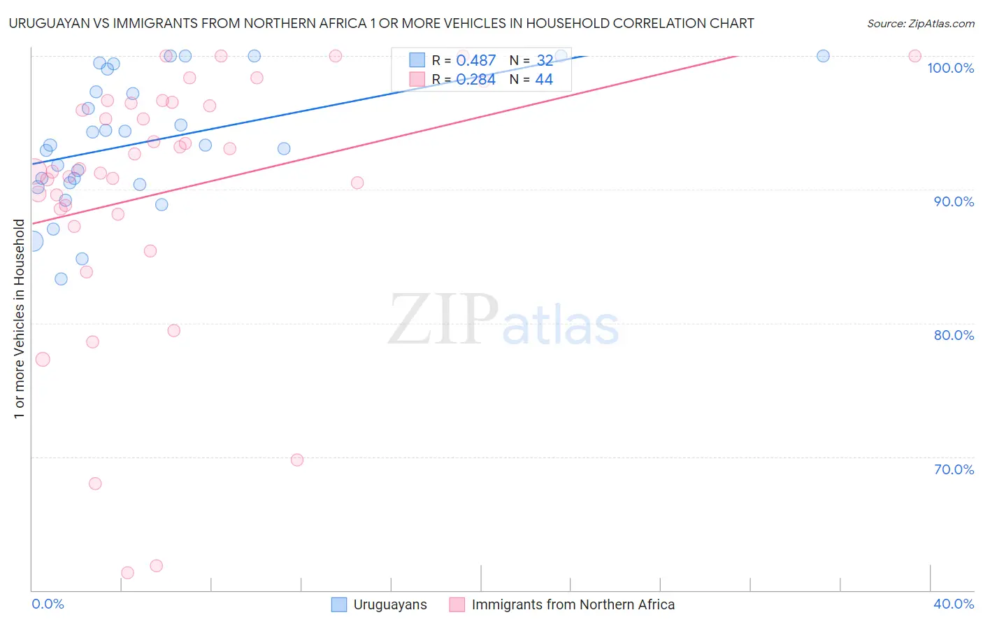 Uruguayan vs Immigrants from Northern Africa 1 or more Vehicles in Household
