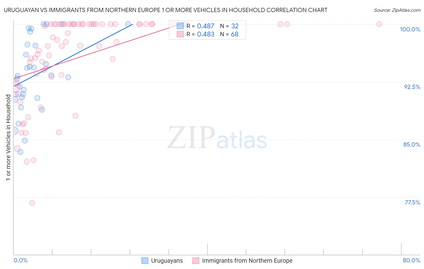 Uruguayan vs Immigrants from Northern Europe 1 or more Vehicles in Household