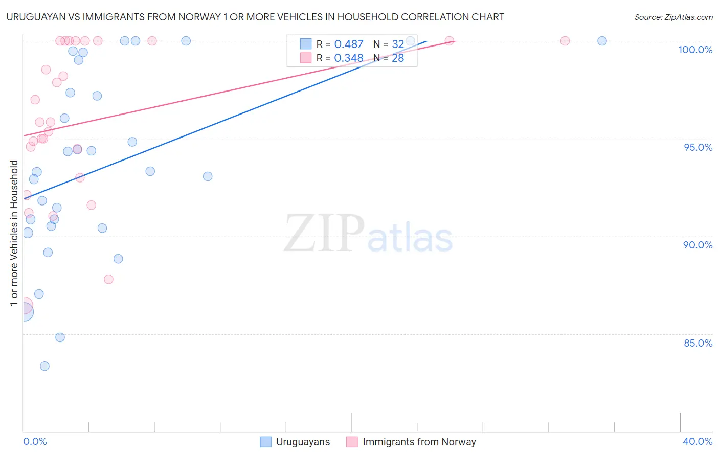 Uruguayan vs Immigrants from Norway 1 or more Vehicles in Household
