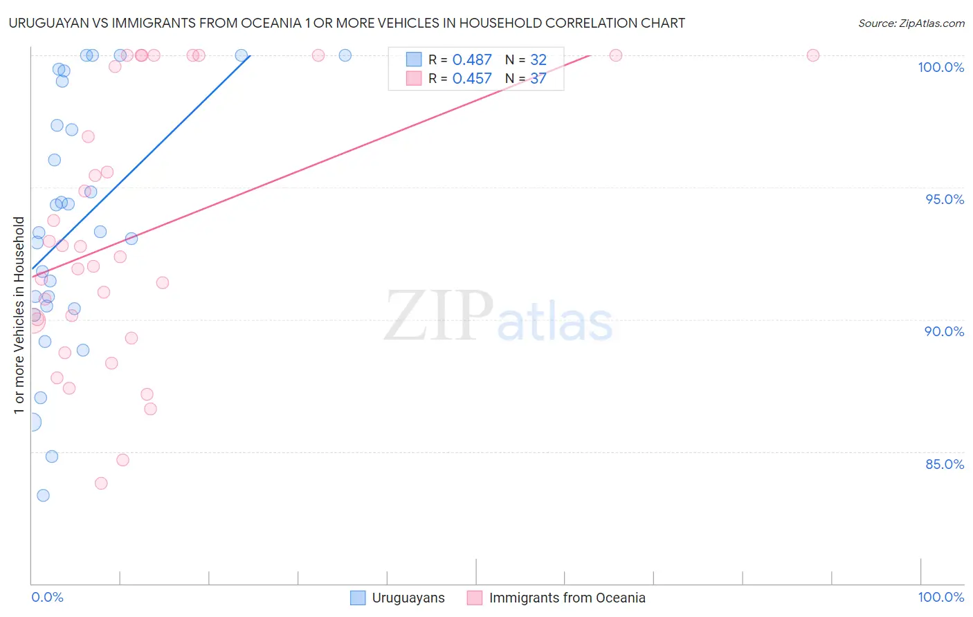 Uruguayan vs Immigrants from Oceania 1 or more Vehicles in Household
