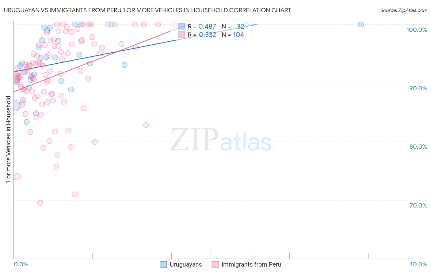 Uruguayan vs Immigrants from Peru 1 or more Vehicles in Household