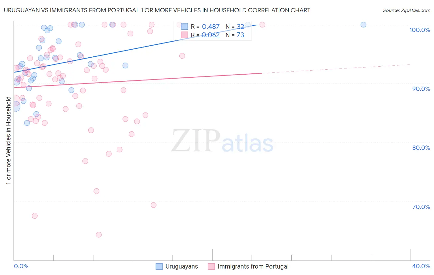 Uruguayan vs Immigrants from Portugal 1 or more Vehicles in Household