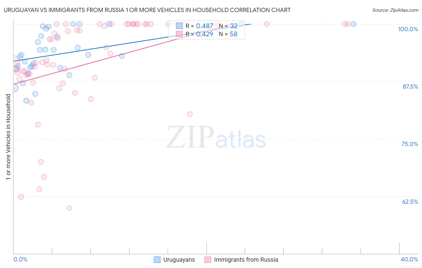 Uruguayan vs Immigrants from Russia 1 or more Vehicles in Household