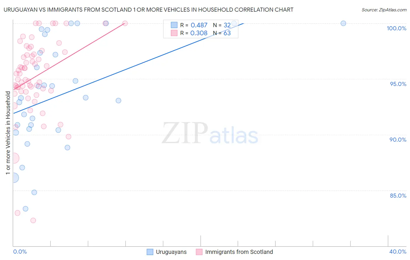 Uruguayan vs Immigrants from Scotland 1 or more Vehicles in Household