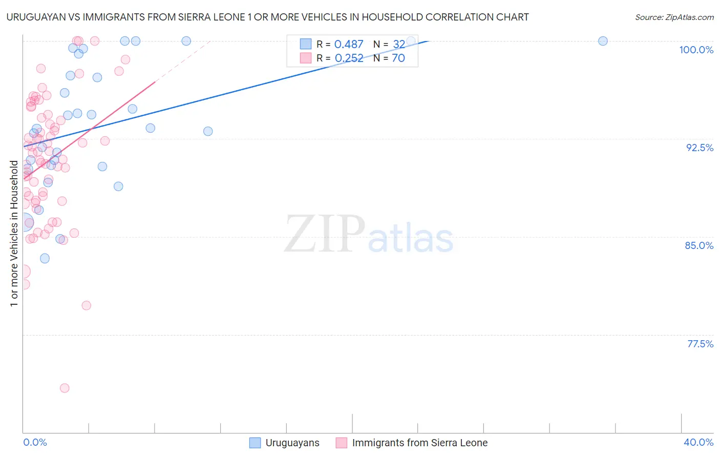 Uruguayan vs Immigrants from Sierra Leone 1 or more Vehicles in Household