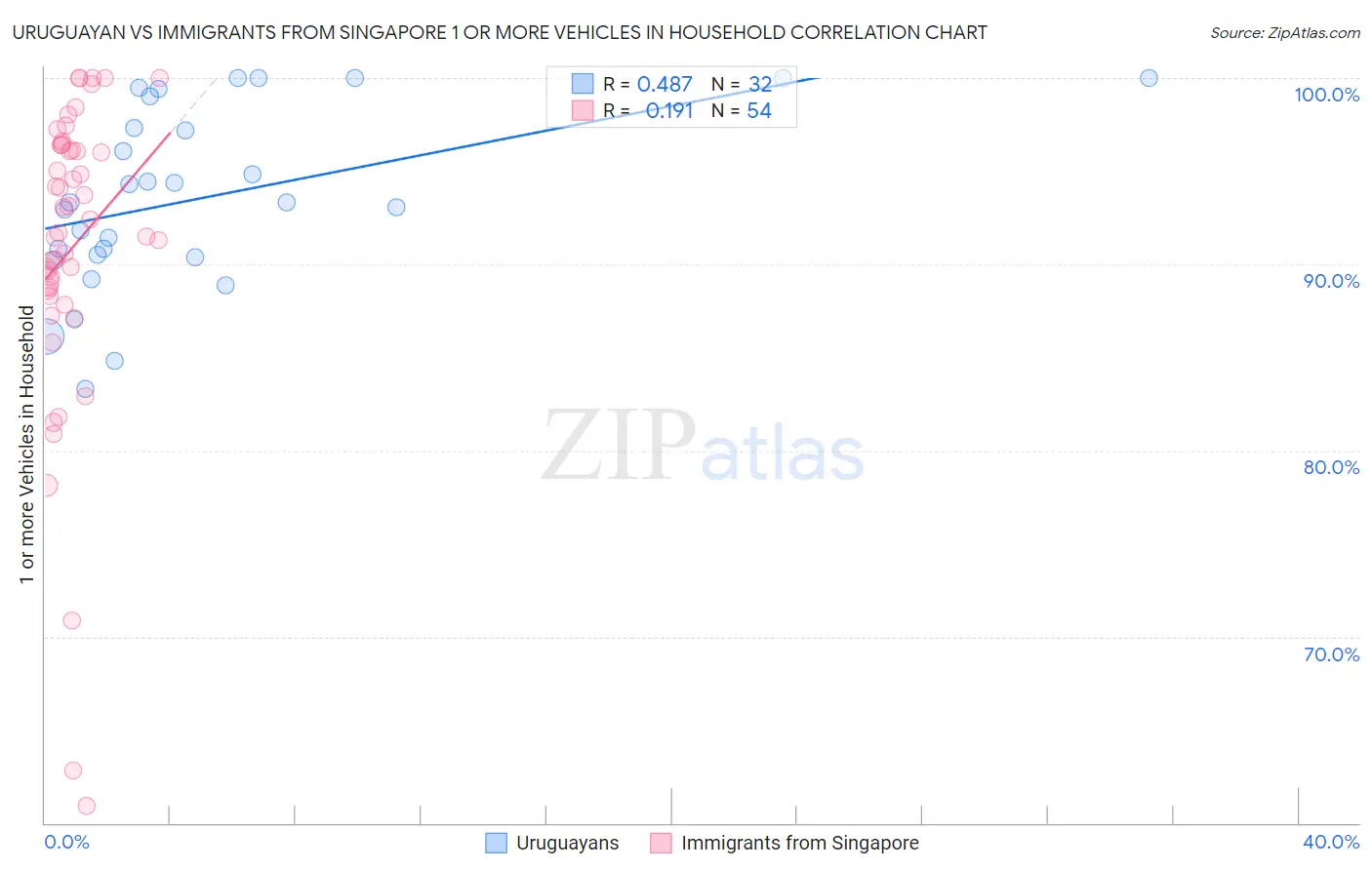 Uruguayan vs Immigrants from Singapore 1 or more Vehicles in Household