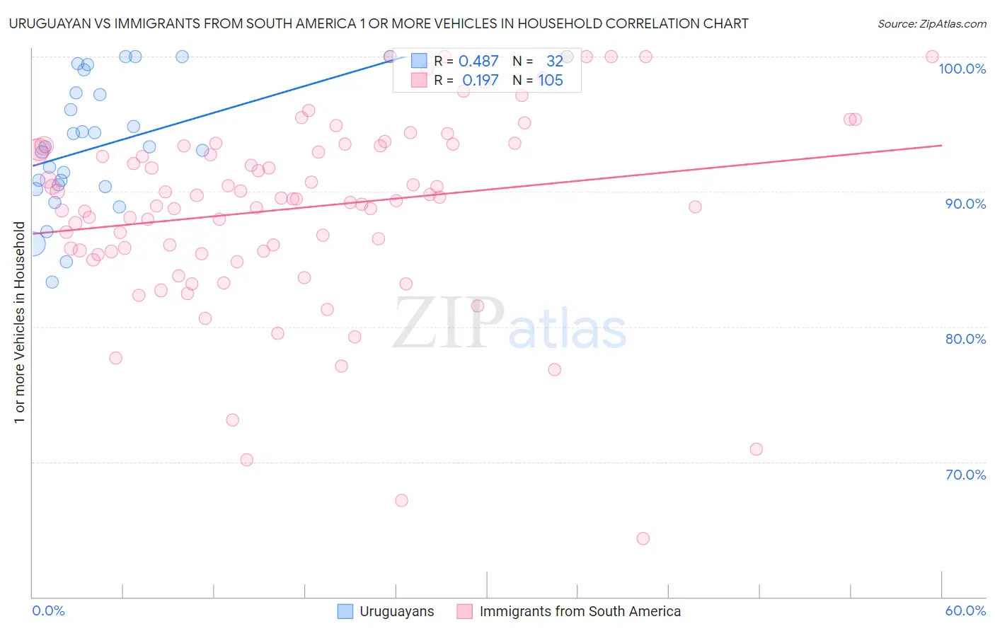 Uruguayan vs Immigrants from South America 1 or more Vehicles in Household