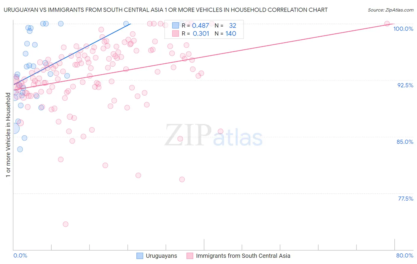 Uruguayan vs Immigrants from South Central Asia 1 or more Vehicles in Household