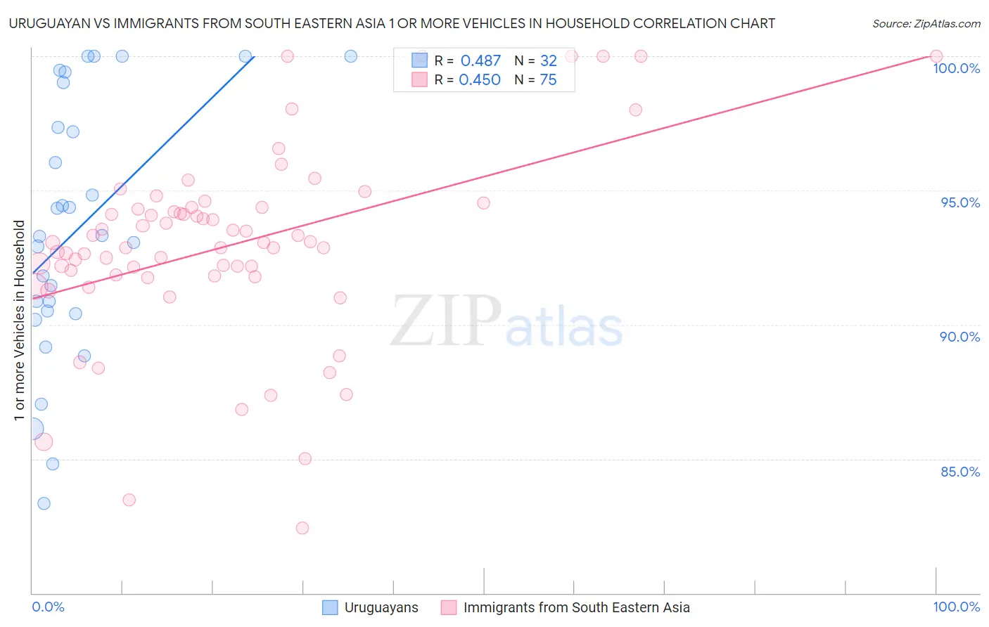 Uruguayan vs Immigrants from South Eastern Asia 1 or more Vehicles in Household