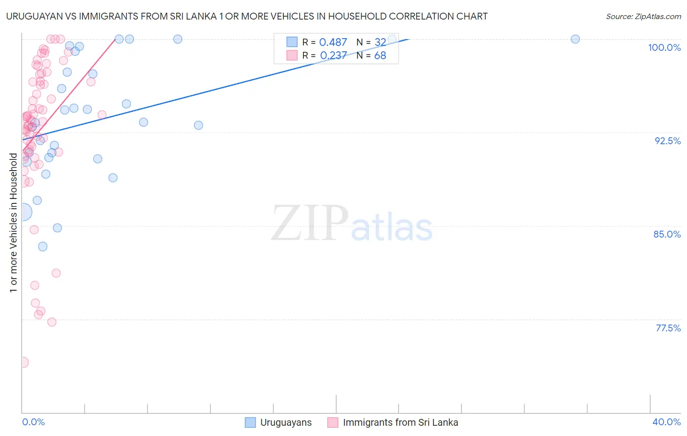 Uruguayan vs Immigrants from Sri Lanka 1 or more Vehicles in Household