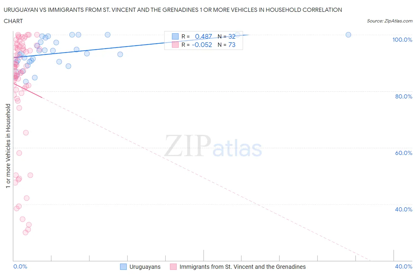 Uruguayan vs Immigrants from St. Vincent and the Grenadines 1 or more Vehicles in Household
