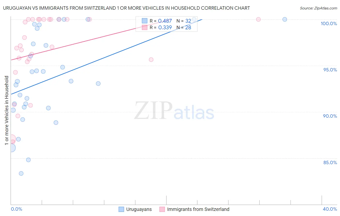 Uruguayan vs Immigrants from Switzerland 1 or more Vehicles in Household