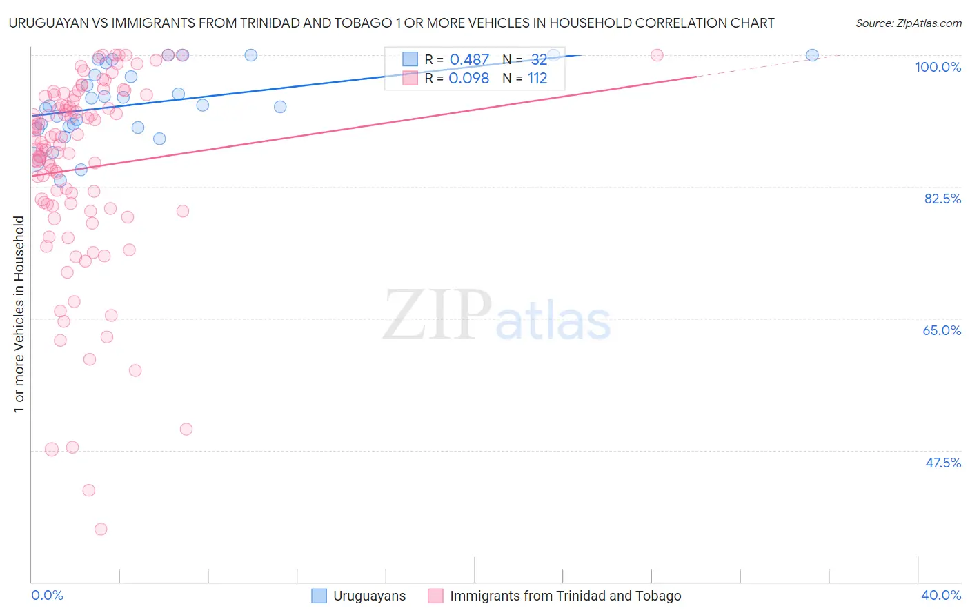 Uruguayan vs Immigrants from Trinidad and Tobago 1 or more Vehicles in Household